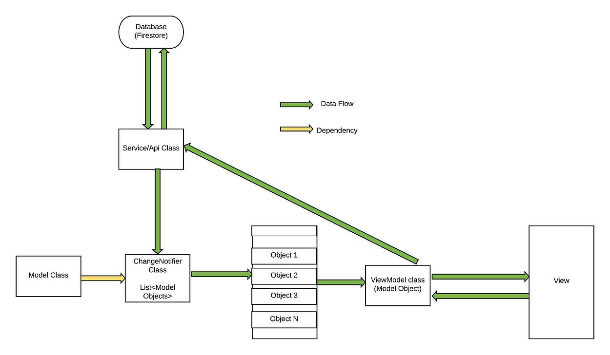 Flutter MVVM + Provider Architecture