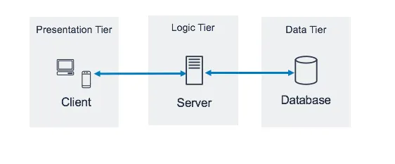 Three Tier Architecture