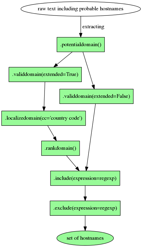 An overview of the DomainClassifier methods