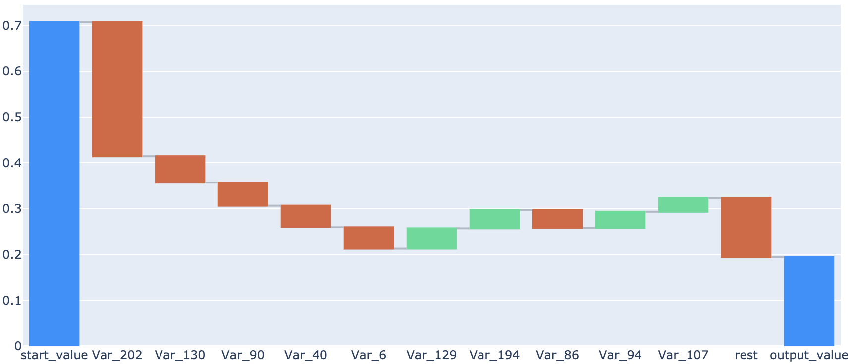 Local Explanation Graph