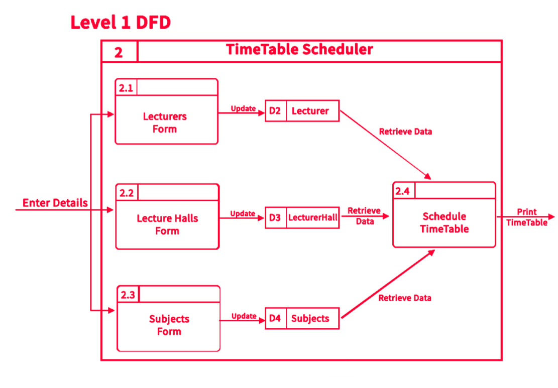 level_1_DFD_Scheduler