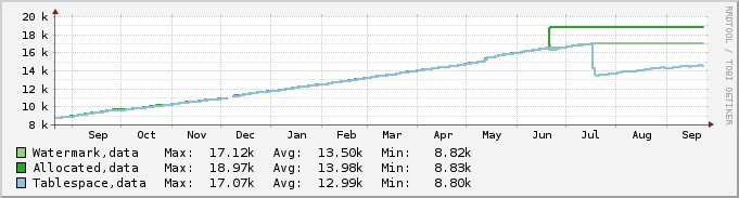 Check_tablespace_size