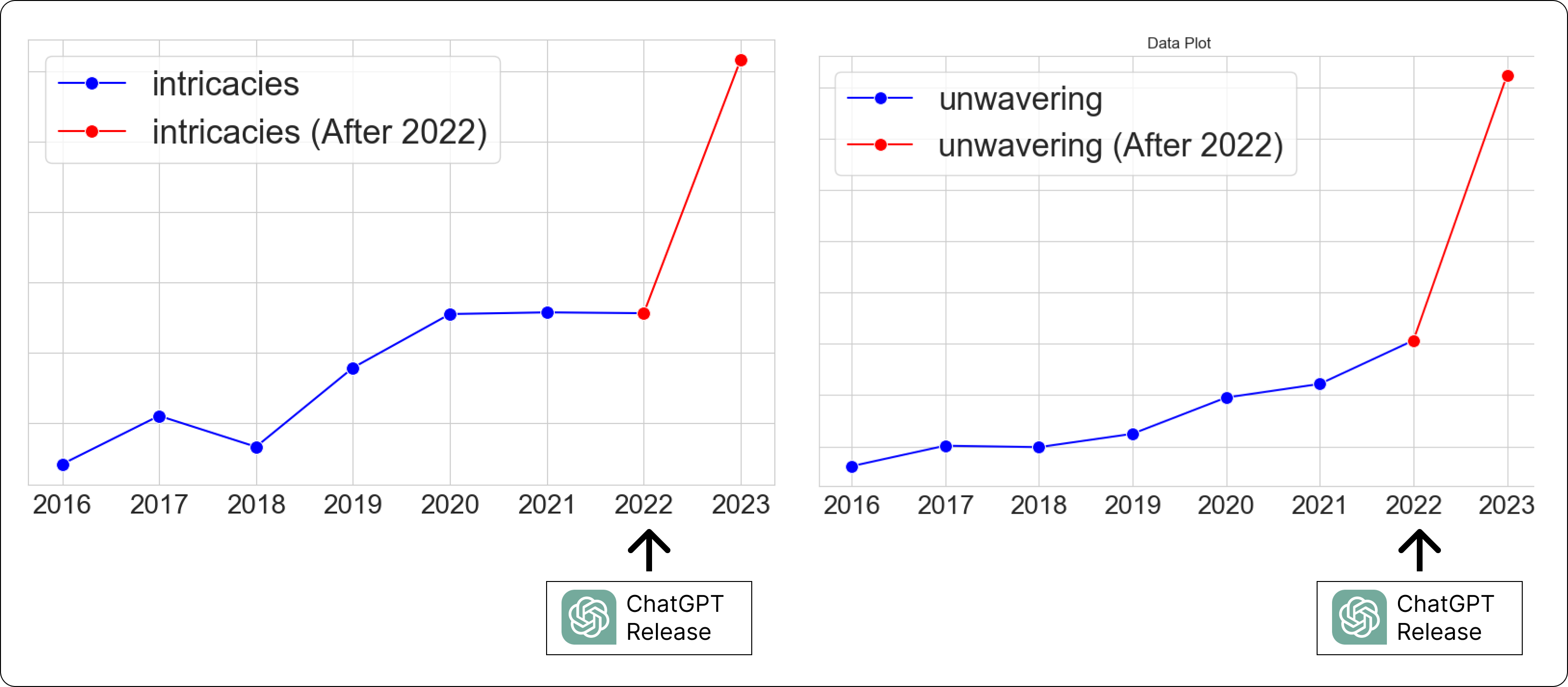 Trend of intricacies and unwavering in NOW Corpus (by Fareed Khan)