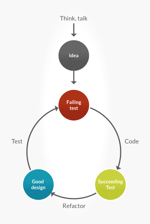 tdd workflow