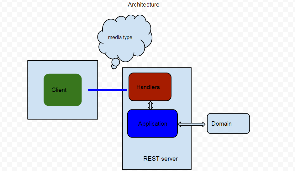 Application Architecture