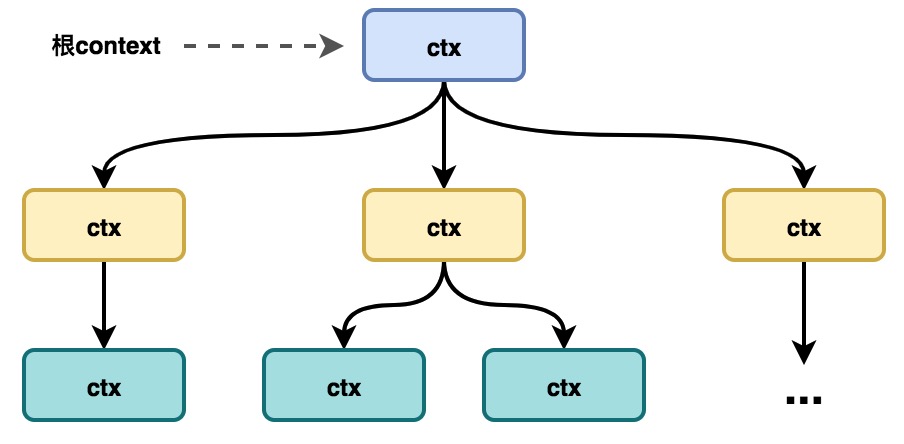 context tree