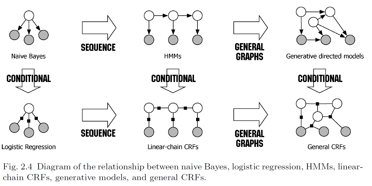 How do Conditional Random Fields (CRF) compare to Maximum Entropy Models  and Hidden Markov Models? - Quo… | Logistic regression, Machine learning  models, Regression