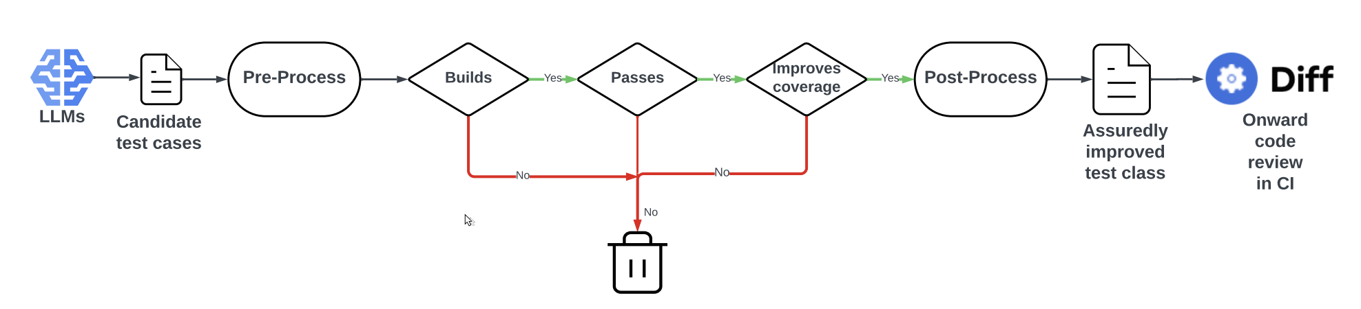 Test refinement process of unit test generator