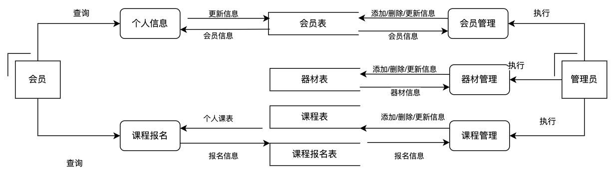 一层数据流图