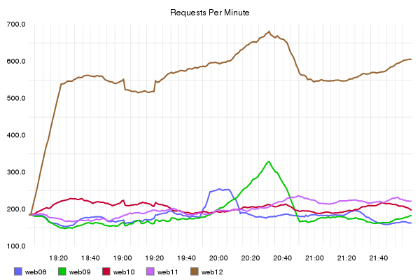 regular plot