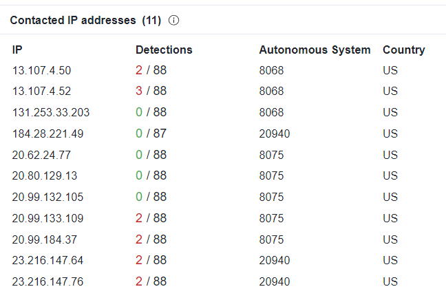 Contact IP