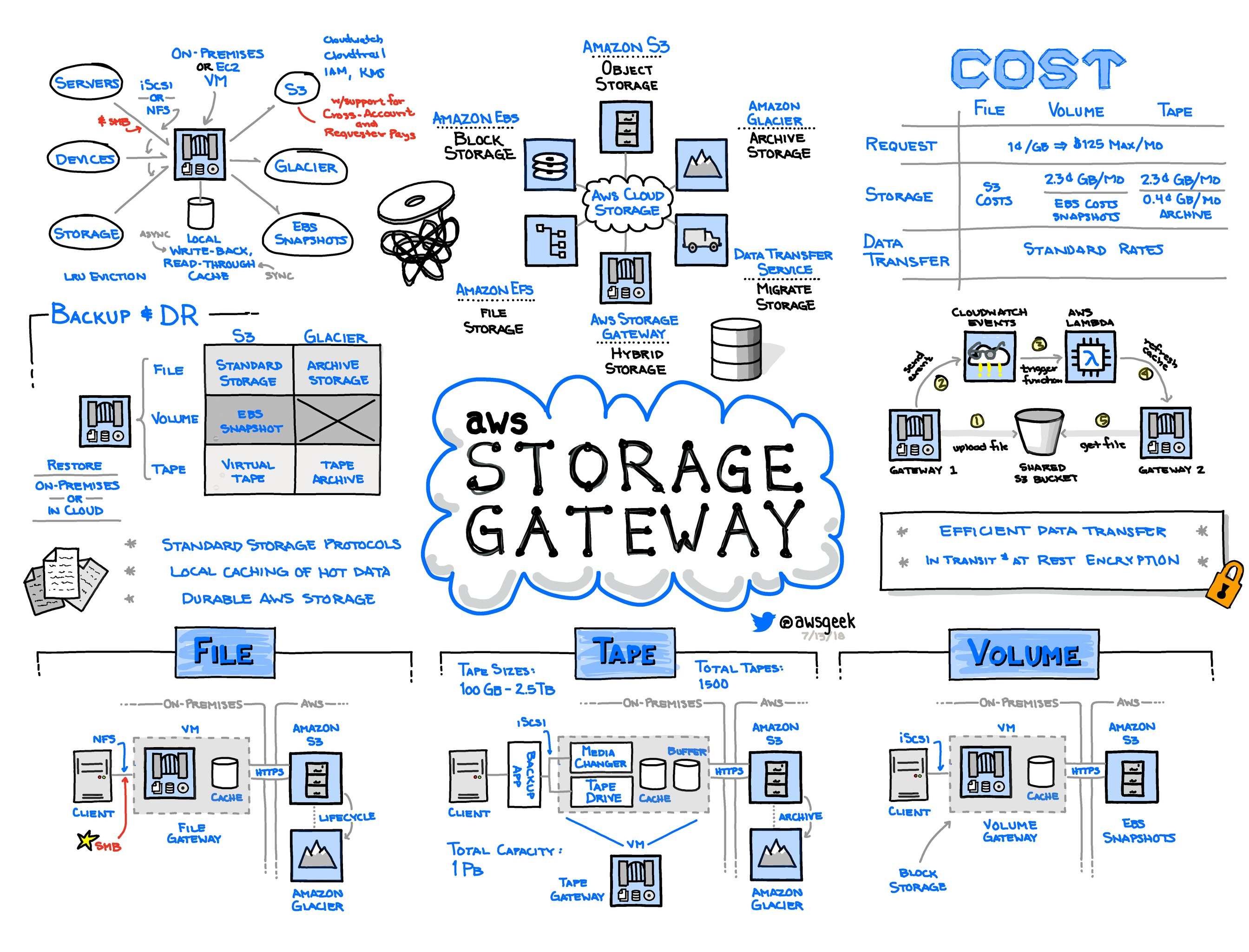 AWS Storage