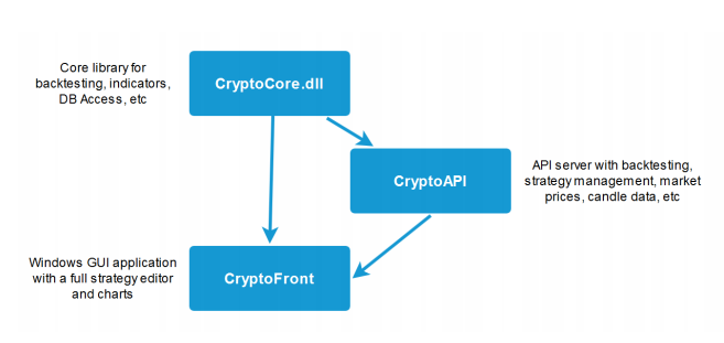 Platform architecture