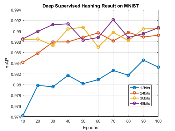 DSH-MNIST