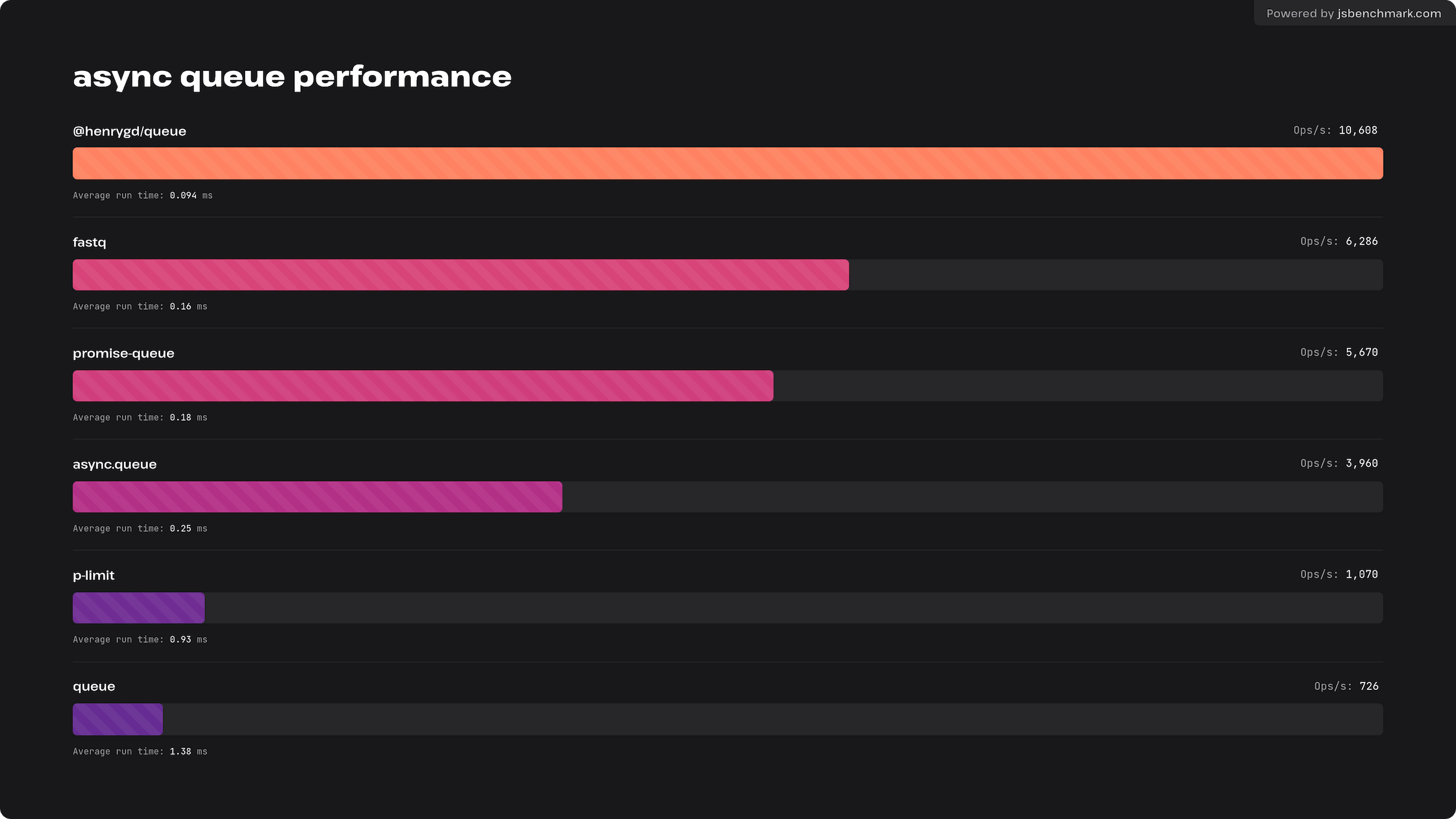 @henrygd/queue - 9,905 Ops/s. promise-queue - 5,335 Ops/s. fastq - 4,270 Ops/s. async.queue - 3,811 Ops/s. p-limit - 1,000 Ops/s. queue - 686 Ops/s
