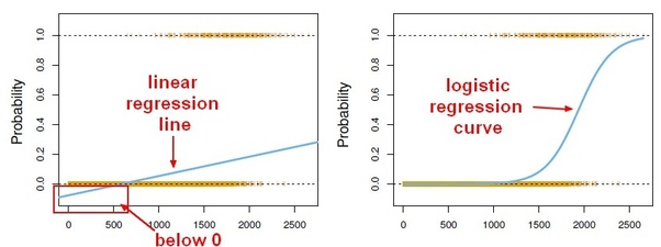 How should I normalize features in machine learning assuming logistic  regression? - Quora