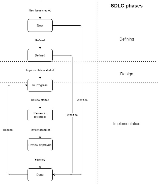 Issues Workflow