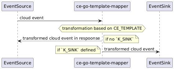 ce-go-template-mapper