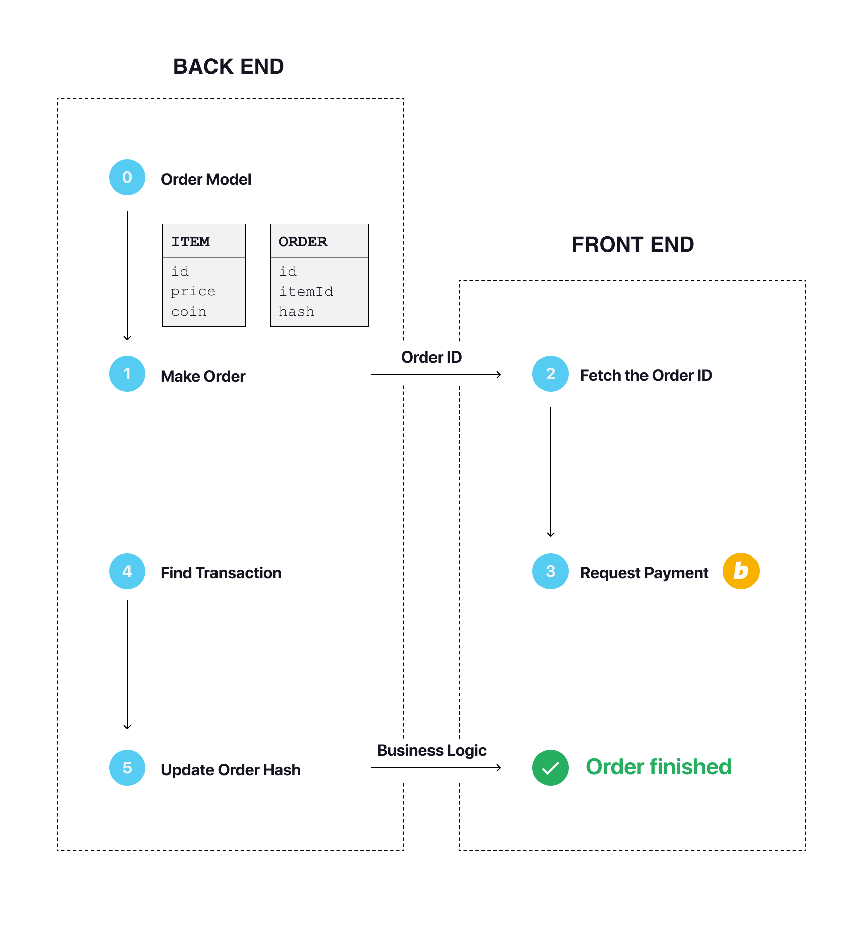 Minter Link Payment Flow