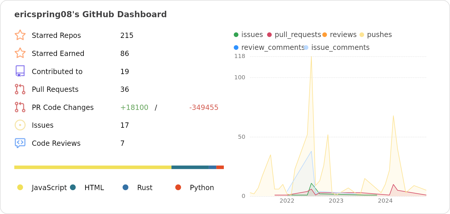 Dashboard stats of @ericspring08