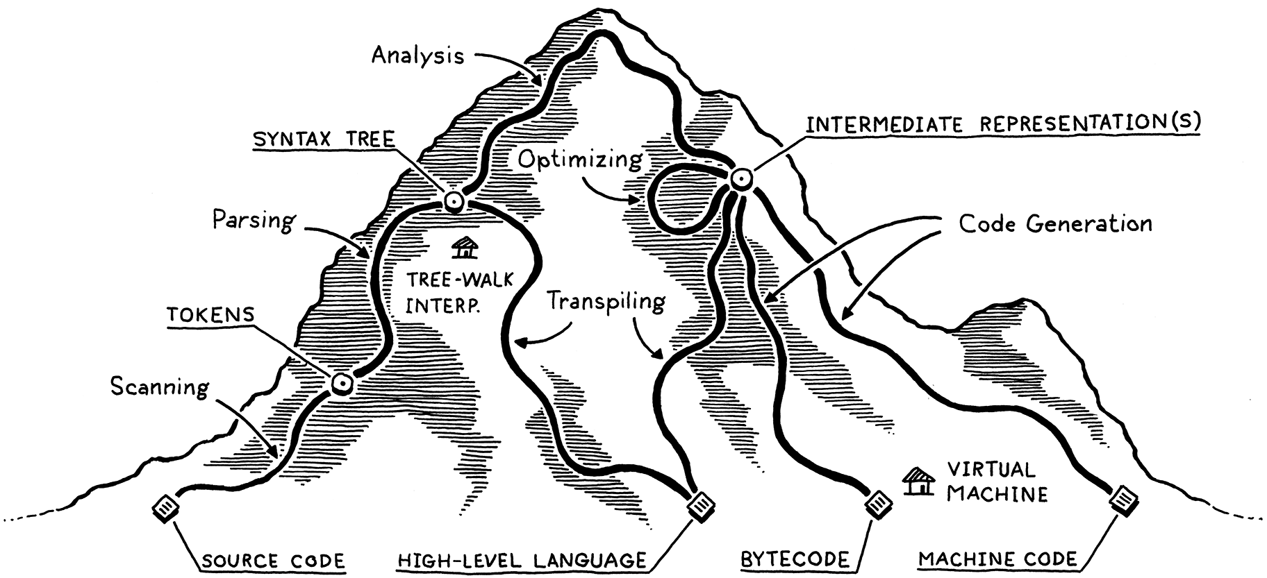 Map of our journey