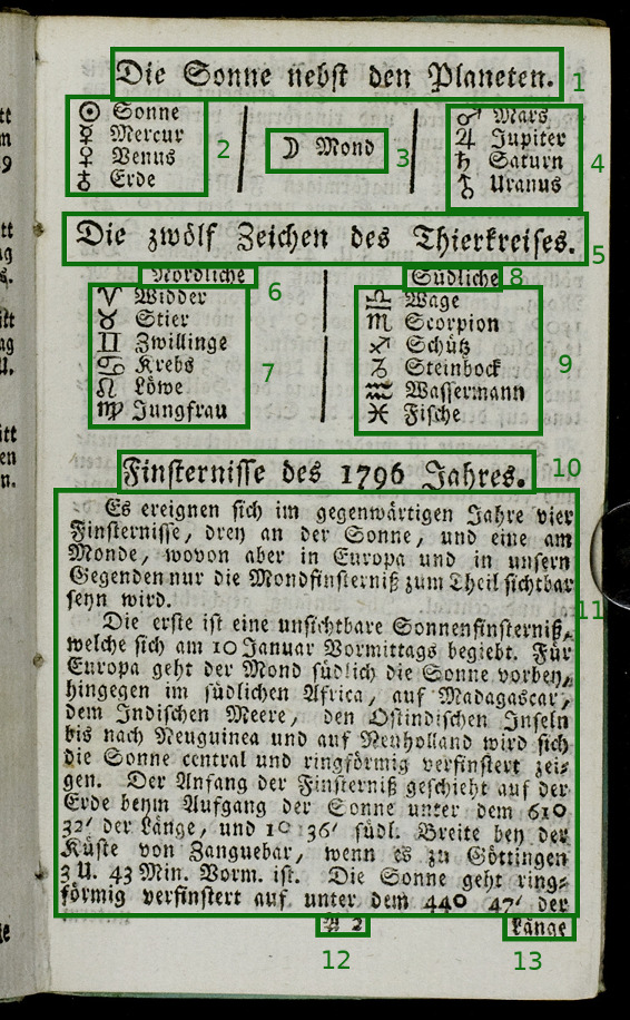 A sample page in German Fraktur with a complex page layout showing the intended reading order