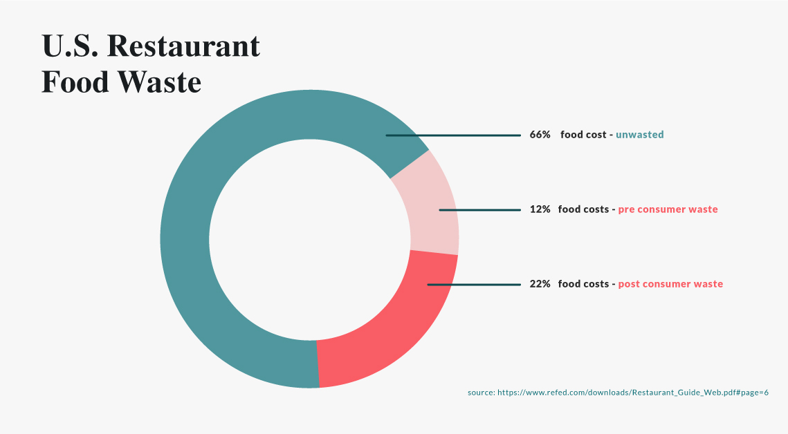 U.S. Restaurant Food Waste Statistic