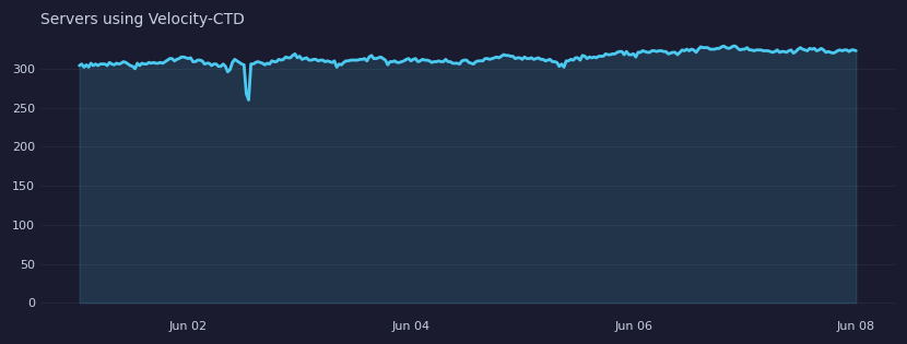 Servers using Velocity-CTD