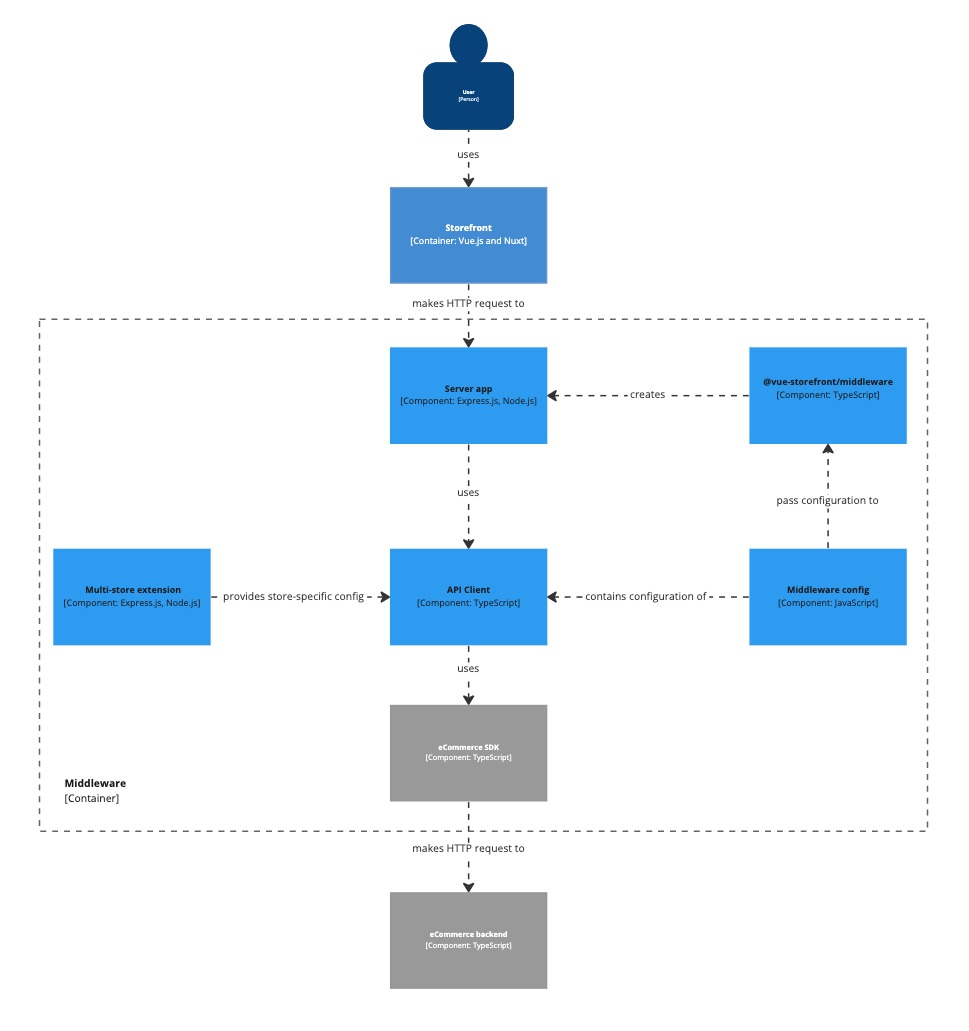 System component level