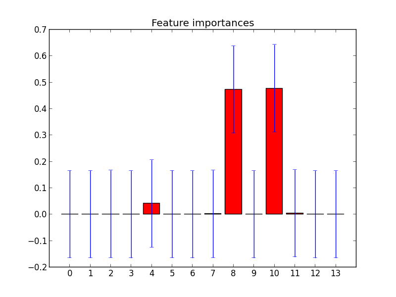 Feature importances