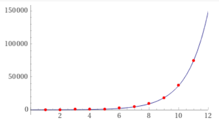 https://www.wolframalpha.com/input/?i2d=true&i=exponential+fit+68.948%5C%2844%29+141.034%5C%2844%29+283.87%5C%2844%29+577.135%5C%2844%29+1127%5C%2844%29+2300%5C%2844%29+4546%5C%2844%29+9063%5C%2844%29+18131%5C%2844%29+37101%5C%2844%29+74413