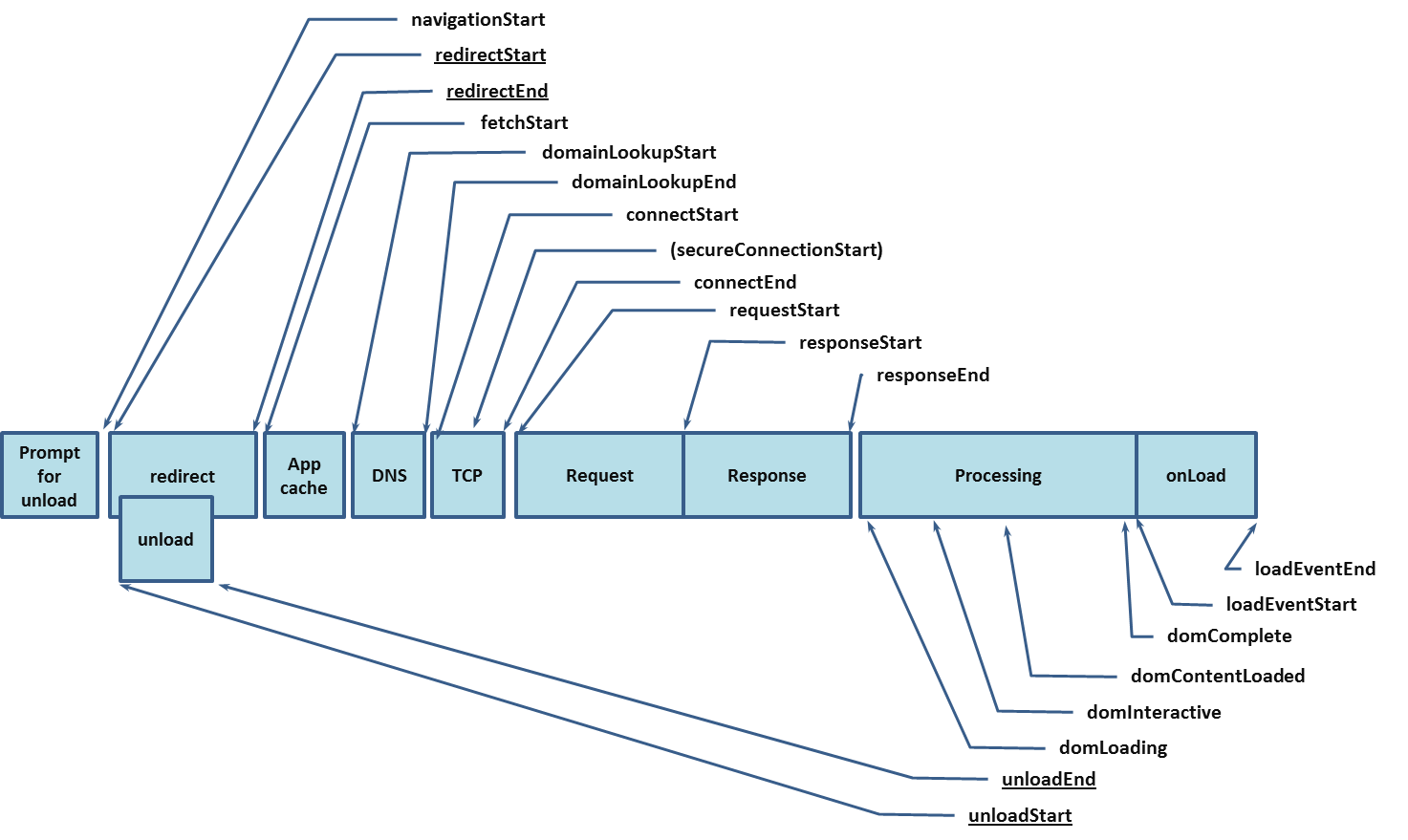 Navigation Timing Processing Model