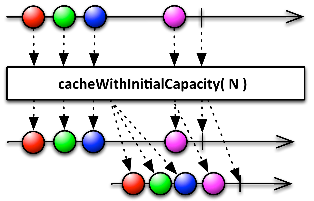 cachecWithInitialCapacity