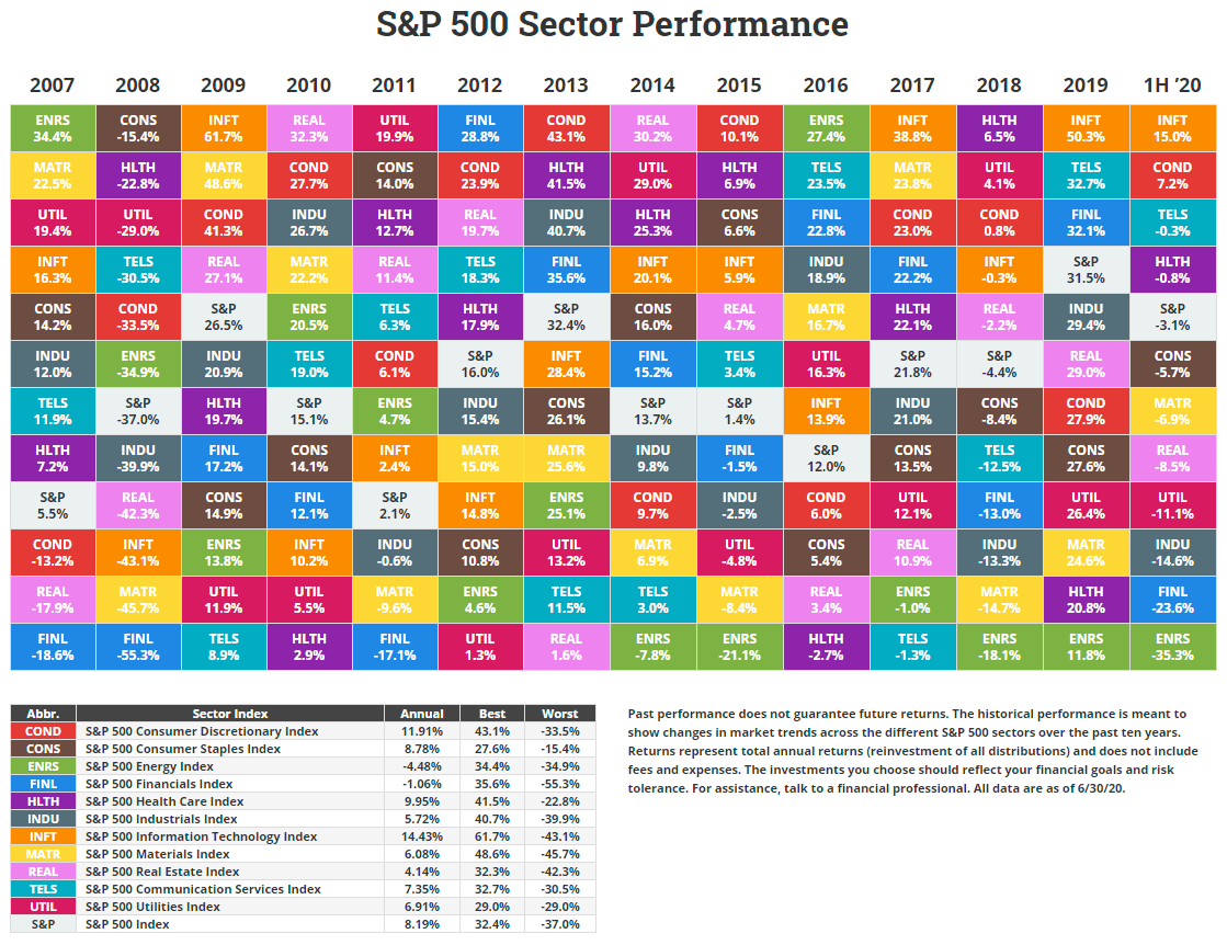 Novel Investor Sector Returns Table