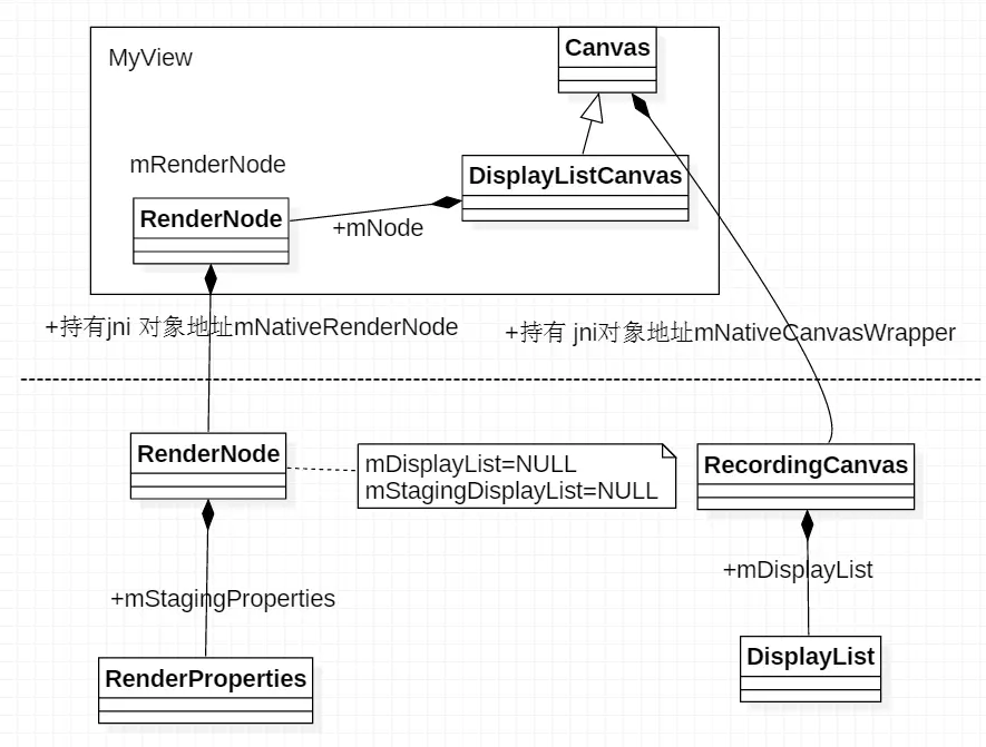 图7 RenderNode and Canvas