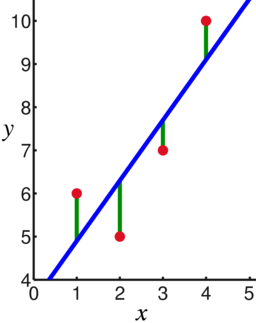 Linear least squares example2