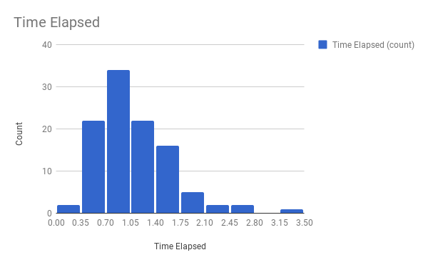 Time Elapsed Distribution