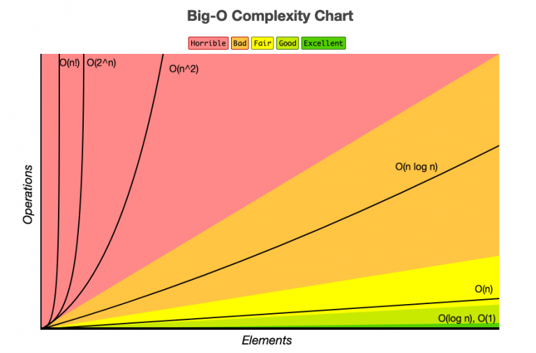 Big-O Complexity Chart