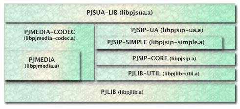 pjsip layout