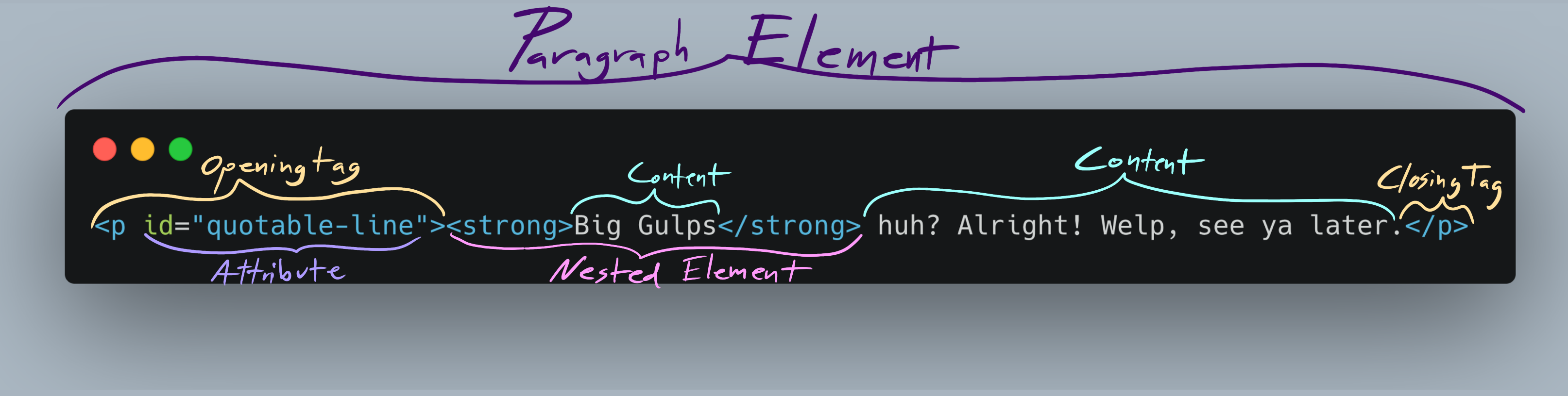 Screenshot with labels for the anatomy of an html tag. Opening paragraph tag, attribute, a nested element with content, the tags own content, and the closing paragraph tag