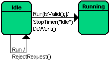 Transition Guards