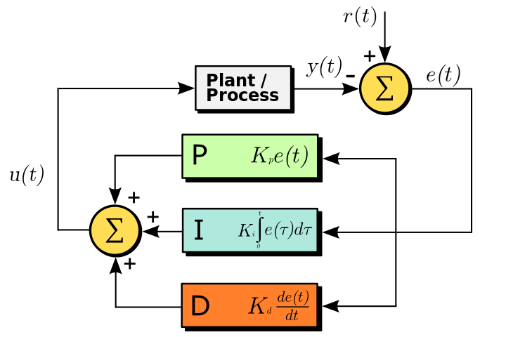 A common PID Loop