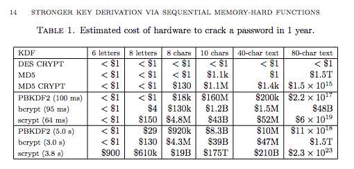 Key derivation function comparison