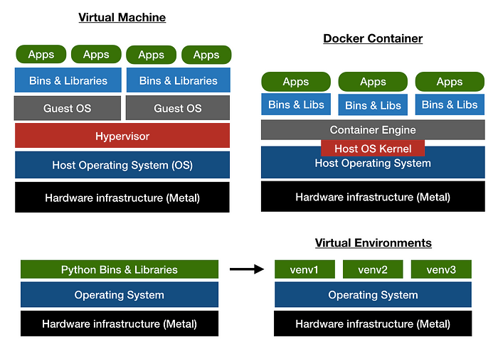 VM, VE & Container Differences