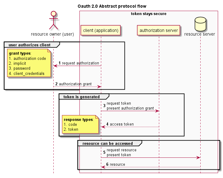 https://www.onwebsecurity.com/images/oauth2-abstract-protocol-flow.png