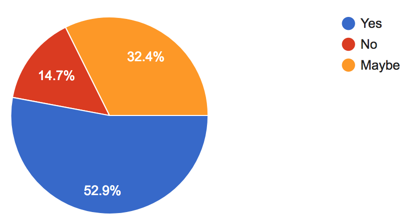 Would you attend a day-long accessibility camp, with 34 responses, 53% said yes, 32% said maybe, 15% said no.