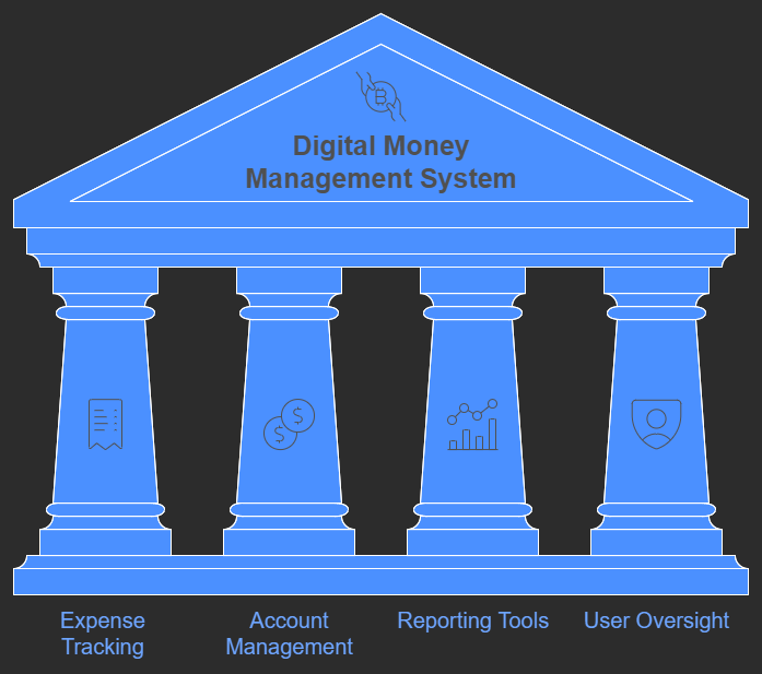 Digital money managemant system