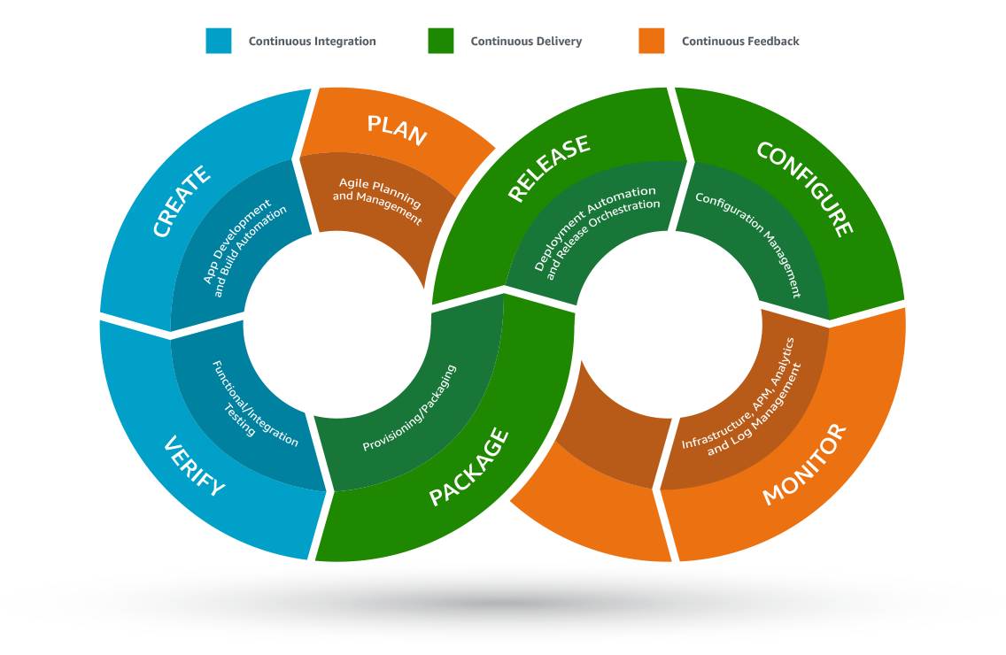 DevOps Cycle