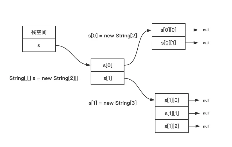 s[0]=new String[2] 和 s[1]=new String[3] 