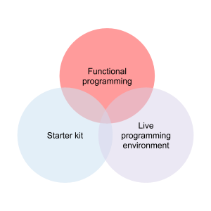 FIgure 1 Venn diagram